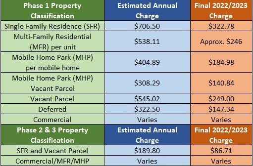2023 Annual Assessment Savings due to Measure Z