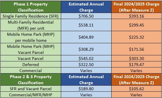 2024/25 Property Tax Payments After Measure Z