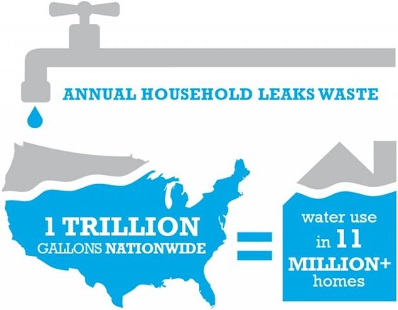 Image showing Nationwide water loss 1 trillion gallons due to household leaks