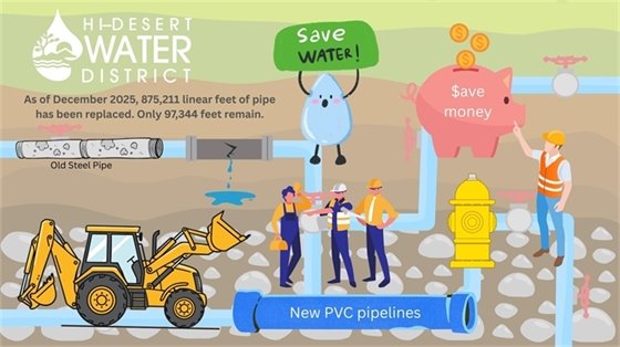 Infographic explaining the pipeline replacement progress by Hi-Desert Water District in 2025