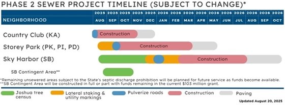 Phase 2 Sewer Project Timeline