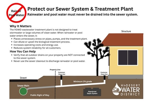 Image of sewer system and message not to drain pool or rain to the sewer