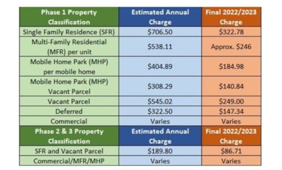 Measure Z 2023 Chart