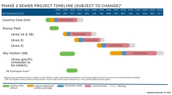 Phase 2 Sewer Project Timeline schedule updated September 10, 2025