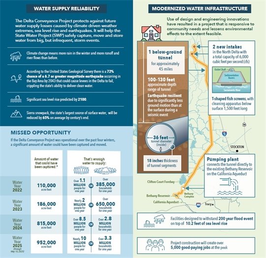 Delta Convenyance Information Graphic