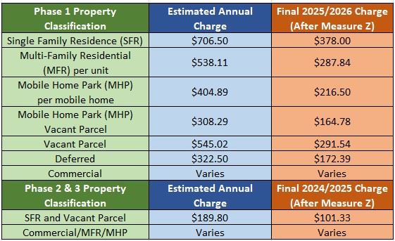 Image of 2025-26 Measure Z impact to Assessment District 2014-1 Annual payment