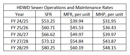 sewer rates chart over 5 fiscal years with details 